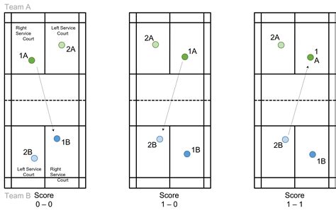 odd in badminton|Badminton Rules – How to Score and Regulations (2021).